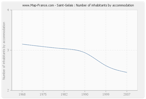 Saint-Gelais : Number of inhabitants by accommodation