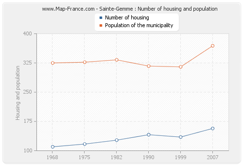 Sainte-Gemme : Number of housing and population