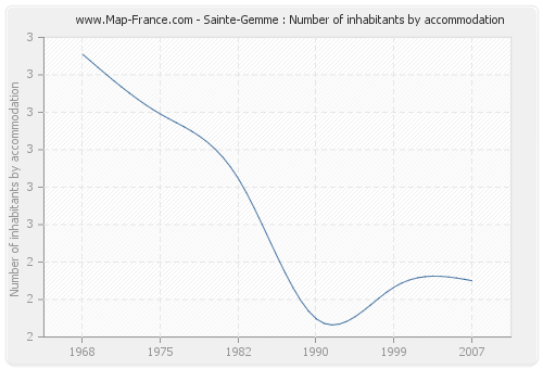 Sainte-Gemme : Number of inhabitants by accommodation