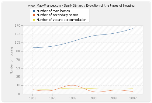 Saint-Génard : Evolution of the types of housing