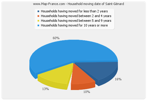 Household moving date of Saint-Génard