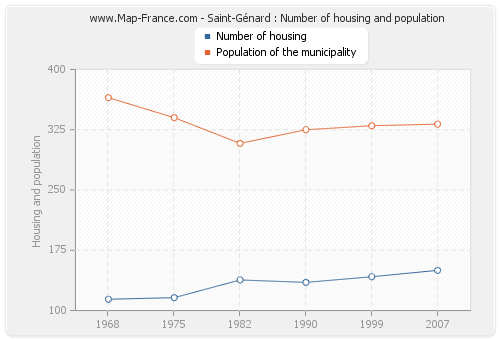 Saint-Génard : Number of housing and population