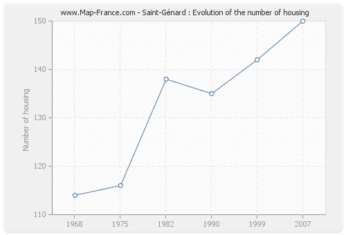 Saint-Génard : Evolution of the number of housing