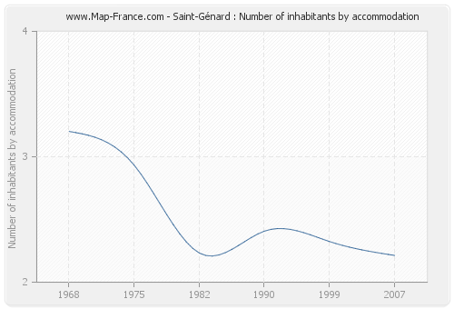 Saint-Génard : Number of inhabitants by accommodation