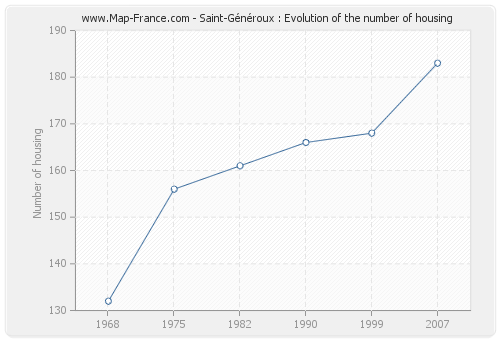 Saint-Généroux : Evolution of the number of housing