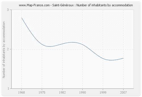 Saint-Généroux : Number of inhabitants by accommodation