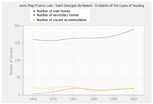 Saint-Georges-de-Noisné : Evolution of the types of housing