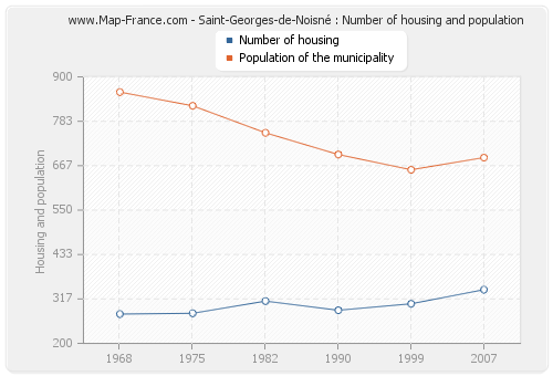 Saint-Georges-de-Noisné : Number of housing and population