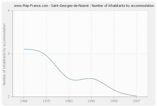 Saint-Georges-de-Noisné : Number of inhabitants by accommodation