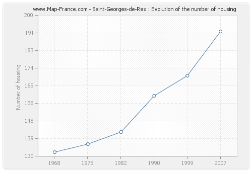 Saint-Georges-de-Rex : Evolution of the number of housing