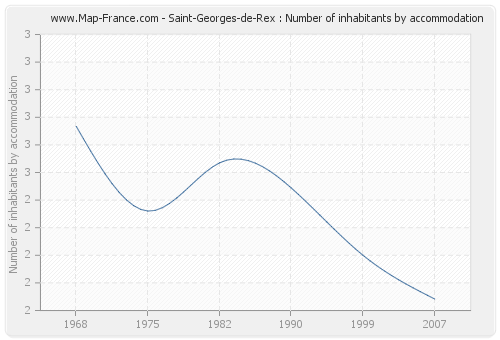 Saint-Georges-de-Rex : Number of inhabitants by accommodation