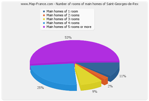 Number of rooms of main homes of Saint-Georges-de-Rex