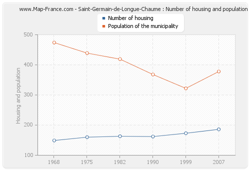 Saint-Germain-de-Longue-Chaume : Number of housing and population