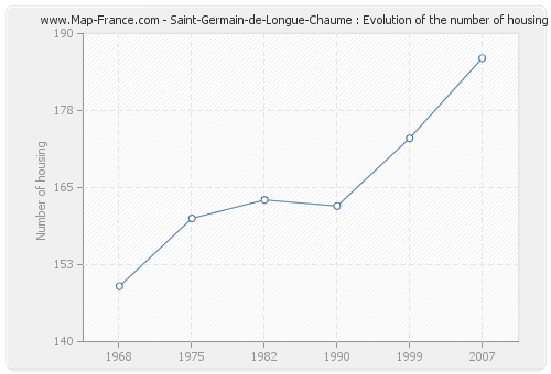 Saint-Germain-de-Longue-Chaume : Evolution of the number of housing