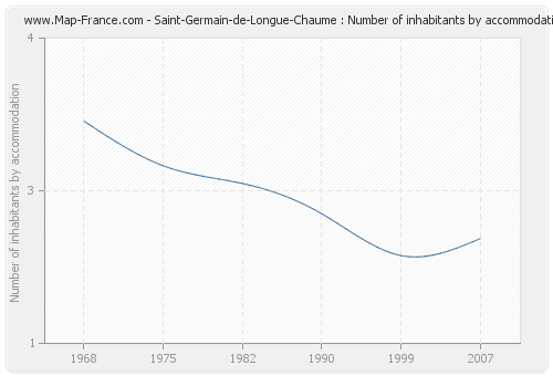 Saint-Germain-de-Longue-Chaume : Number of inhabitants by accommodation