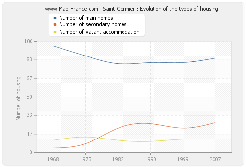 Saint-Germier : Evolution of the types of housing