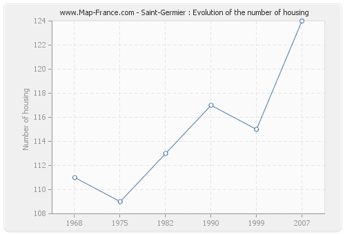 Saint-Germier : Evolution of the number of housing