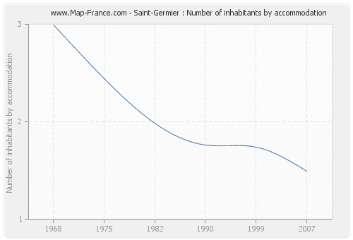 Saint-Germier : Number of inhabitants by accommodation