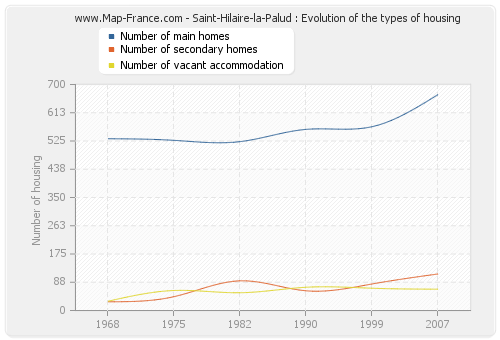 Saint-Hilaire-la-Palud : Evolution of the types of housing