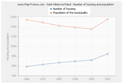 Saint-Hilaire-la-Palud : Number of housing and population