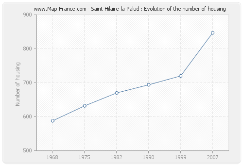 Saint-Hilaire-la-Palud : Evolution of the number of housing