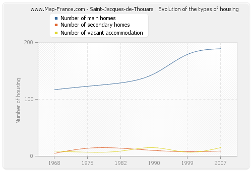 Saint-Jacques-de-Thouars : Evolution of the types of housing