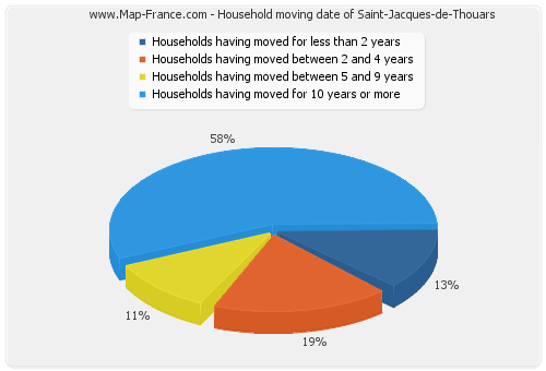 Household moving date of Saint-Jacques-de-Thouars