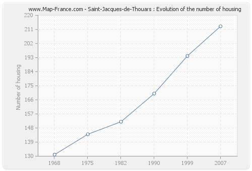 Saint-Jacques-de-Thouars : Evolution of the number of housing