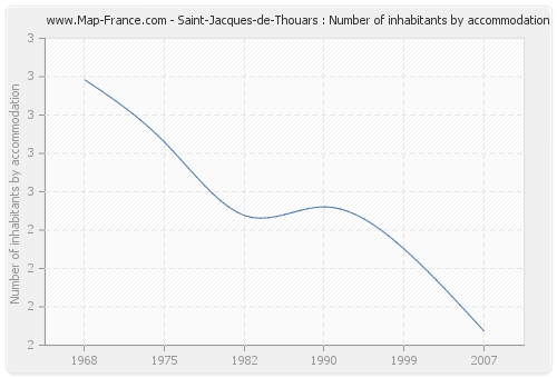 Saint-Jacques-de-Thouars : Number of inhabitants by accommodation