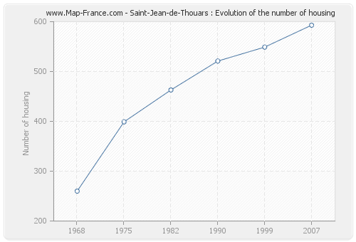 Saint-Jean-de-Thouars : Evolution of the number of housing