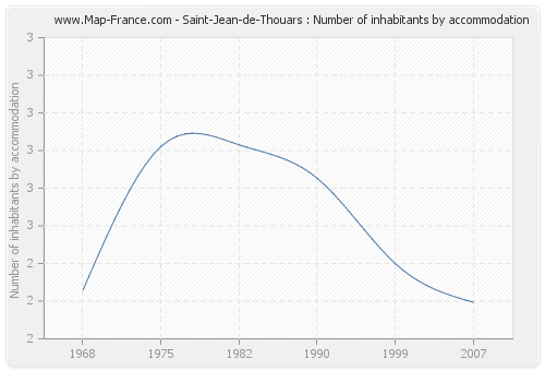 Saint-Jean-de-Thouars : Number of inhabitants by accommodation