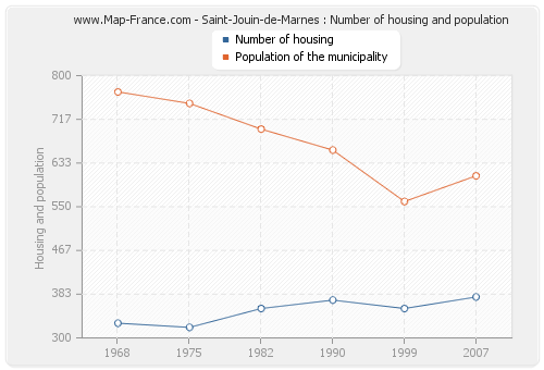 Saint-Jouin-de-Marnes : Number of housing and population