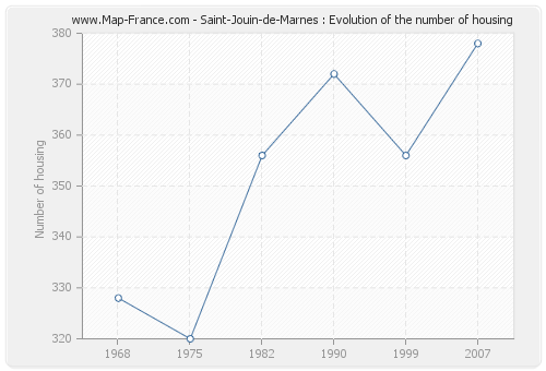 Saint-Jouin-de-Marnes : Evolution of the number of housing