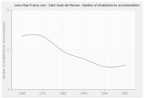 Saint-Jouin-de-Marnes : Number of inhabitants by accommodation