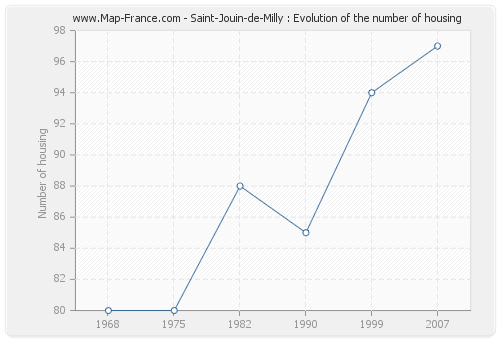 Saint-Jouin-de-Milly : Evolution of the number of housing