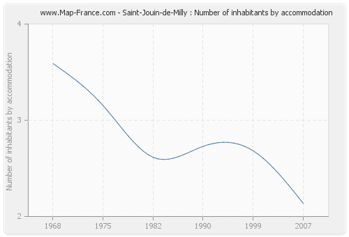 Saint-Jouin-de-Milly : Number of inhabitants by accommodation