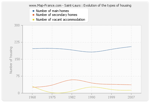 Saint-Laurs : Evolution of the types of housing