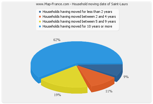 Household moving date of Saint-Laurs