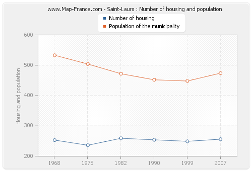 Saint-Laurs : Number of housing and population