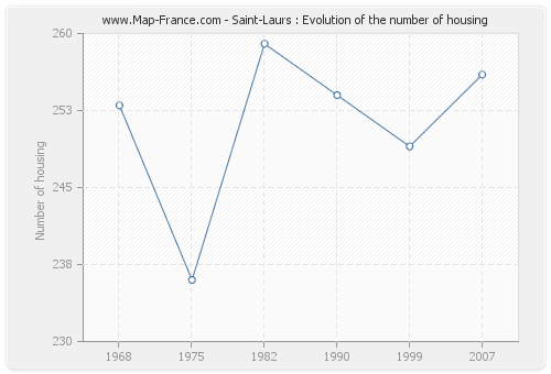 Saint-Laurs : Evolution of the number of housing