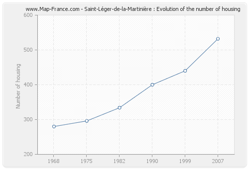 Saint-Léger-de-la-Martinière : Evolution of the number of housing