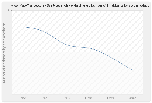 Saint-Léger-de-la-Martinière : Number of inhabitants by accommodation