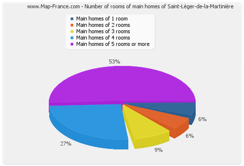 Number of rooms of main homes of Saint-Léger-de-la-Martinière