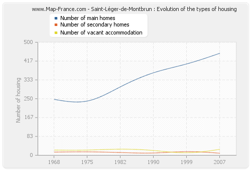 Saint-Léger-de-Montbrun : Evolution of the types of housing