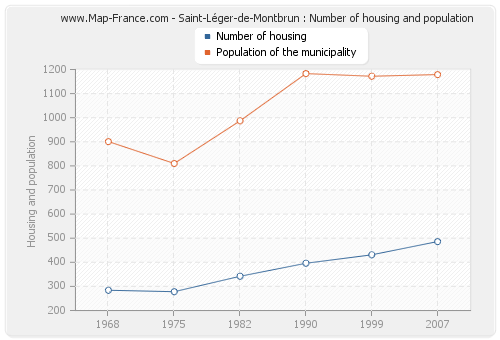 Saint-Léger-de-Montbrun : Number of housing and population