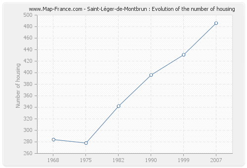 Saint-Léger-de-Montbrun : Evolution of the number of housing