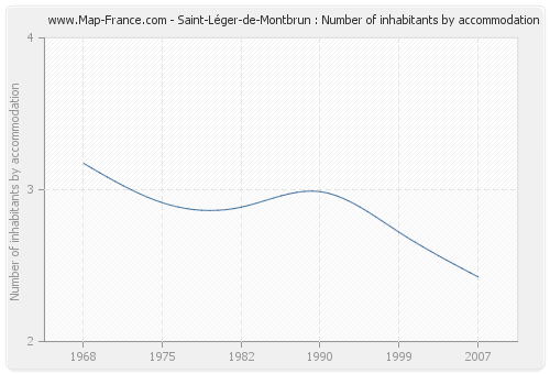 Saint-Léger-de-Montbrun : Number of inhabitants by accommodation