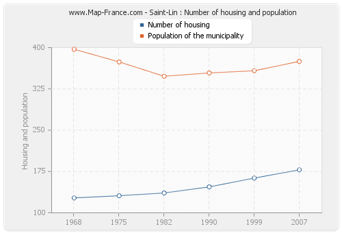 Saint-Lin : Number of housing and population