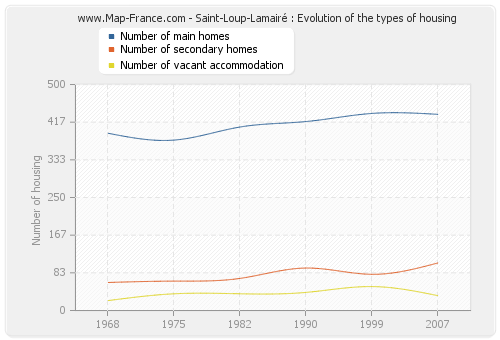 Saint-Loup-Lamairé : Evolution of the types of housing