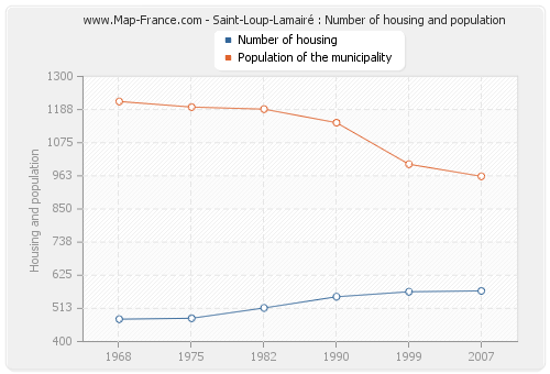 Saint-Loup-Lamairé : Number of housing and population